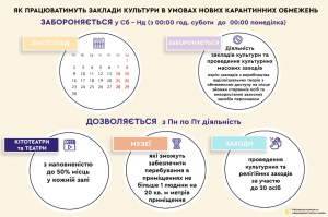 Як працюватимуть заклади культури в умовах нових карантинних обмежень