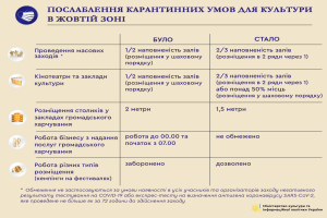 МКІП: В Україні пом'якшили карантинні обмеження в сфері культури та туризму