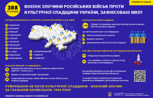 Злочини росіян проти української культурної спадщини набули загрозливих масштабів