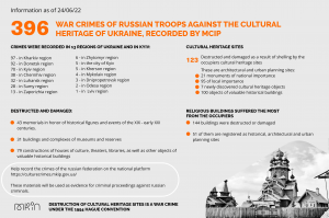 The MCIP recorded about 400 russian war crimes against Ukrainian cultural heritage