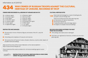 russia has already committed 434 crimes against the cultural heritage of Ukraine