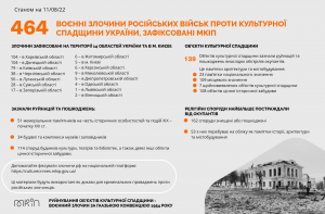 Вже зафіксовано 464 епізоди воєнних злочинів росії проти українських об’єктів культурної спадщини та закладів культури