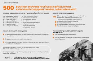 МКІП зафіксувало півтисячі епізодів воєнних злочинів рф проти українських об’єктів культурної спадщини та закладів культури