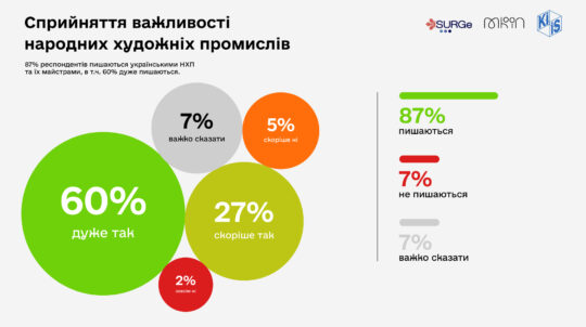 КМІС підготував дослідження про обізнаність і сприйняття народних художніх промислів в Україні